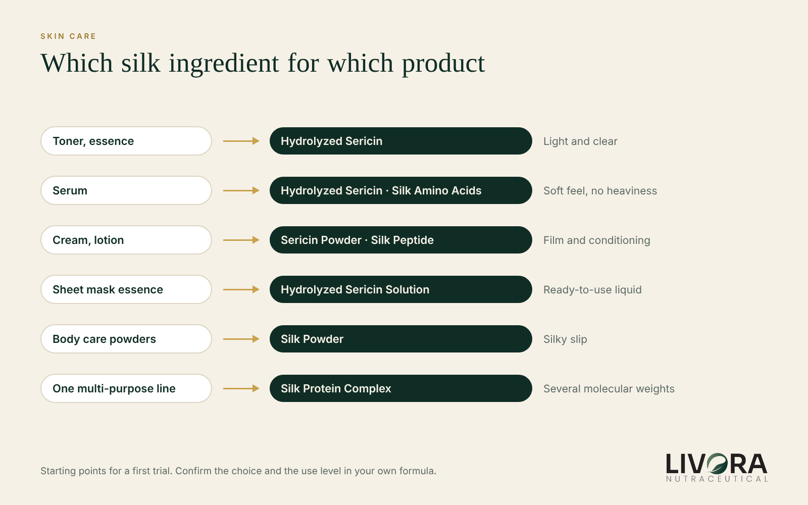 Chart matching silk ingredients to skin care product types