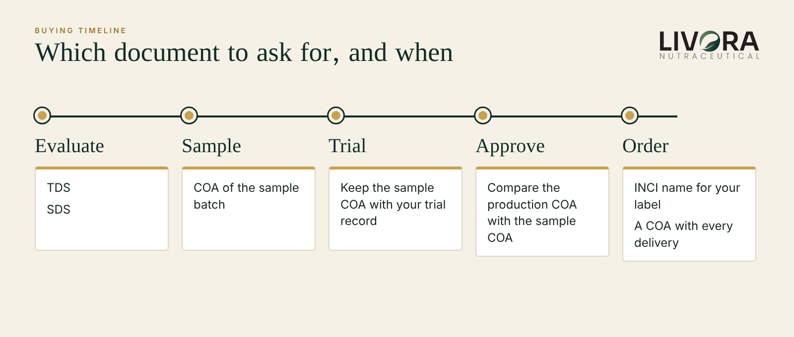 Five stages of buying an ingredient (evaluate, sample, trial, approve, order) with the documents to ask for at each stage